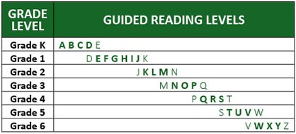 Tìm hiểu về Guided Reading Levels